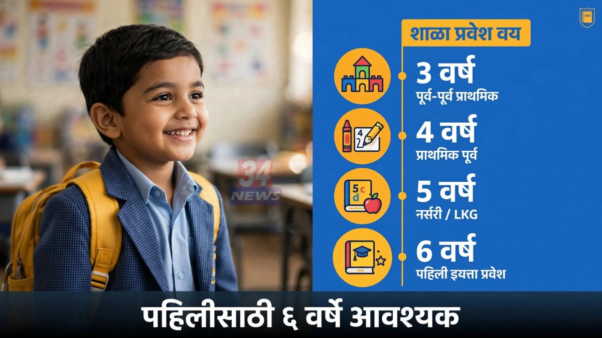 शाळा प्रवेश किमान वय निश्चित झाल्याने प्रवेशासाठी रांगेत असलेली बालके आणि पालक